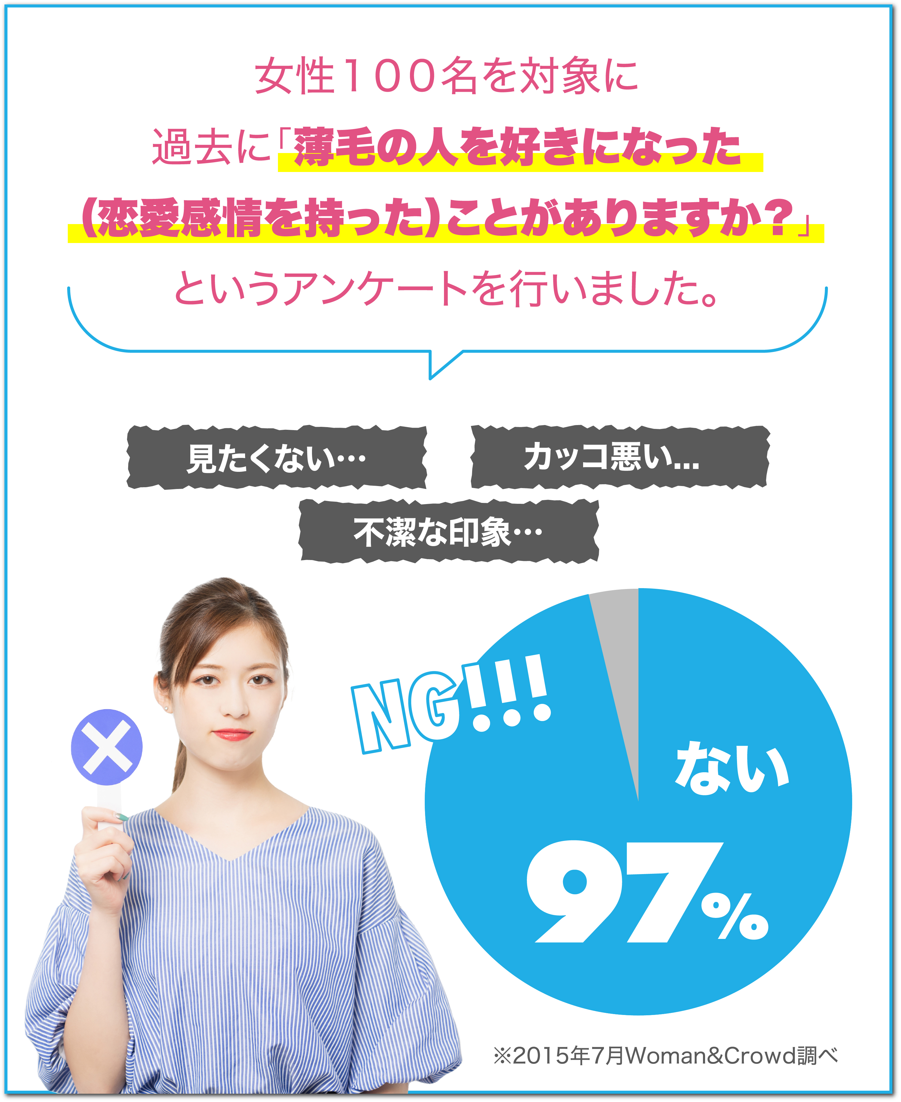 女性１００名を対象に過去に「薄毛の人を好きになった（恋愛感情を持った）ことがありますか？」というアンケートを行いました。ない97%