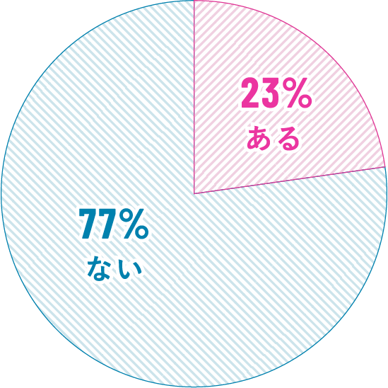 薄毛の人を好きになった(恋愛感情を持った)ことがありますか?