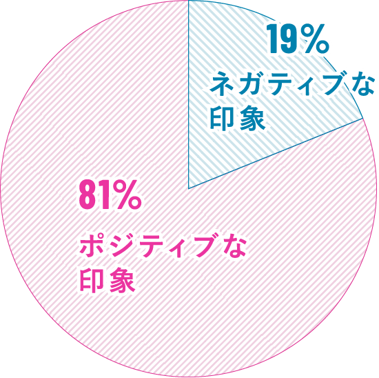 「薄毛対策」をしている男性に対してどのような印象を持ちますか?