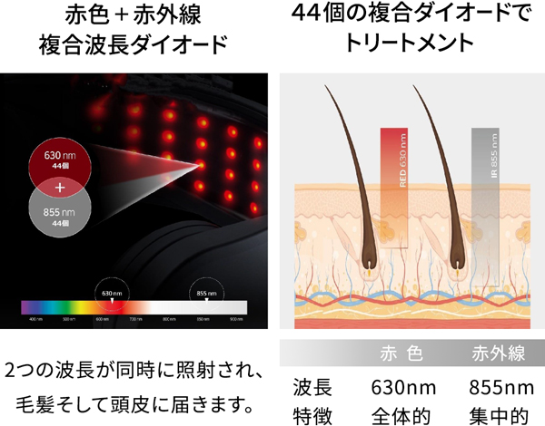 LEDの効果