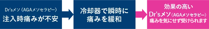 Dr'sメソ(AGAメソセラピー)は、注射器を使って頭皮に直接オリジナルの発毛カクテルを注入します。