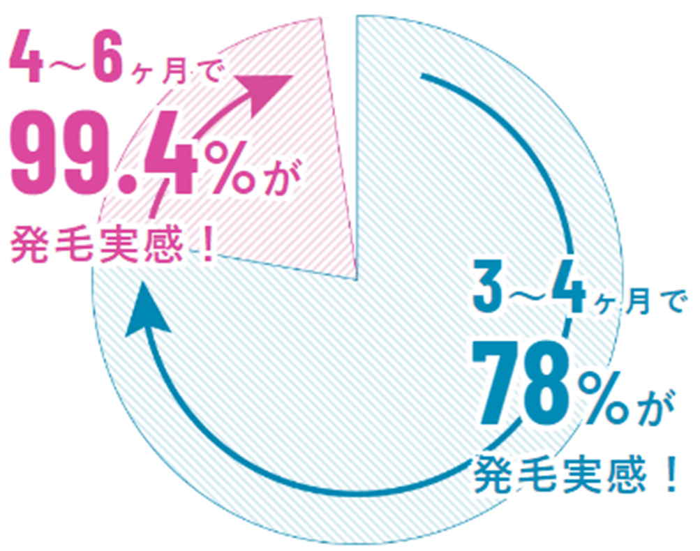 裏付けのある発毛実感率99.4%