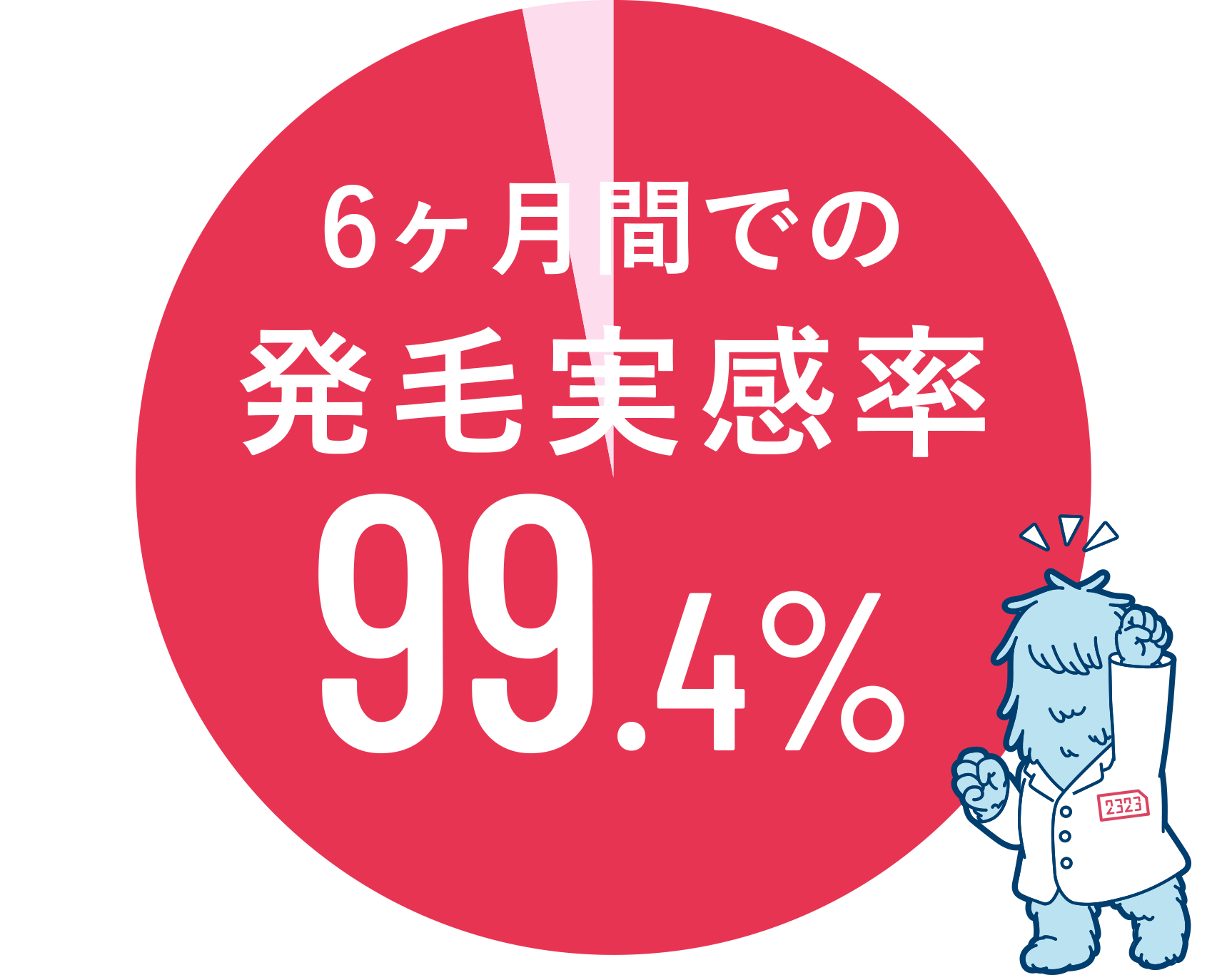 6ヶ月間での発毛実感率99.4%